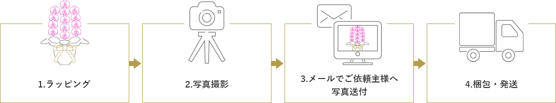 発送前商品の確認の流れ